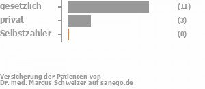 82% gesetzlich versichert,18% privat versichert,0% Selbstzahler Bild