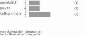 25% gesetzlich versichert,25% privat versichert,50% Selbstzahler Bild