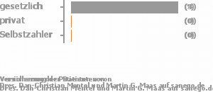 100% gesetzlich versichert,0% privat versichert,0% Selbstzahler Bild