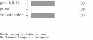 50% gesetzlich versichert,0% privat versichert,50% Selbstzahler 50% gesetzlich versichert,0% privat versichert,50% Selbstzahler Bild