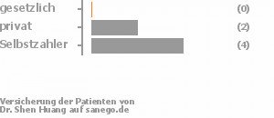 0% gesetzlich versichert,22% privat versichert,78% Selbstzahler Bild