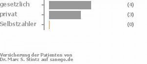 57% gesetzlich versichert,43% privat versichert,0% Selbstzahler Bild