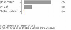 78% gesetzlich versichert,22% privat versichert,0% Selbstzahler Bild