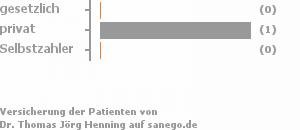 17% gesetzlich versichert,50% privat versichert,17% Selbstzahler Bild