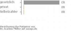 75% gesetzlich versichert,0% privat versichert,0% Selbstzahler Bild