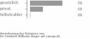 63% gesetzlich versichert,25% privat versichert,0% Selbstzahler Bild