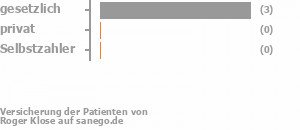 75% gesetzlich versichert,0% privat versichert,0% Selbstzahler Bild