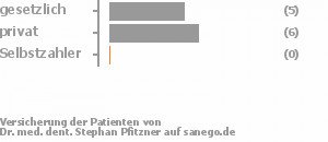 59% gesetzlich versichert,36% privat versichert,0% Selbstzahler Bild