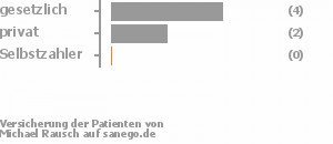 63% gesetzlich versichert,25% privat versichert,0% Selbstzahler Bild