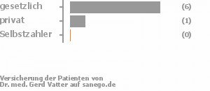 73% gesetzlich versichert,9% privat versichert,0% Selbstzahler Bild