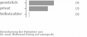 50% gesetzlich versichert,38% privat versichert,0% Selbstzahler Bild