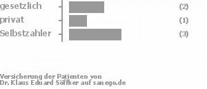 25% gesetzlich versichert,38% privat versichert,38% Selbstzahler 25% gesetzlich versichert,38% privat versichert,38% Selbstzahler Bild