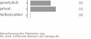 40% gesetzlich versichert,60% privat versichert,0% Selbstzahler Bild