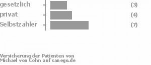 20% gesetzlich versichert,27% privat versichert,47% Selbstzahler 20% gesetzlich versichert,27% privat versichert,47% Selbstzahler Bild
