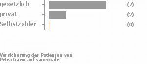 78% gesetzlich versichert,22% privat versichert,0% Selbstzahler Bild