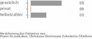 50% gesetzlich versichert,0% privat versichert,33% Selbstzahler 50% gesetzlich versichert,0% privat versichert,33% Selbstzahler Bild