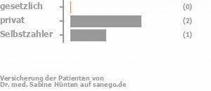 25% gesetzlich versichert,50% privat versichert,25% Selbstzahler Bild