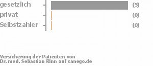 71% gesetzlich versichert,14% privat versichert,0% Selbstzahler Bild