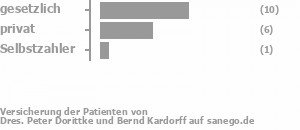 53% gesetzlich versichert,40% privat versichert,7% Selbstzahler Bild