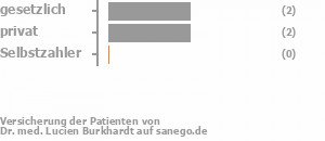 60% gesetzlich versichert,40% privat versichert,0% Selbstzahler Bild