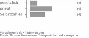 23% gesetzlich versichert,46% privat versichert,31% Selbstzahler Bild