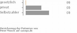 0% gesetzlich versichert,29% privat versichert,71% Selbstzahler 0% gesetzlich versichert,29% privat versichert,71% Selbstzahler Bild