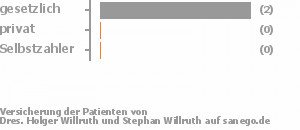 100% gesetzlich versichert,0% privat versichert,0% Selbstzahler Bild