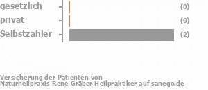 36% gesetzlich versichert,7% privat versichert,29% Selbstzahler Bild