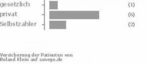 11% gesetzlich versichert,67% privat versichert,22% Selbstzahler 11% gesetzlich versichert,67% privat versichert,22% Selbstzahler Bild