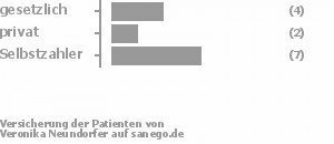 29% gesetzlich versichert,14% privat versichert,57% Selbstzahler Bild