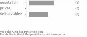 44% gesetzlich versichert,0% privat versichert,44% Selbstzahler Bild