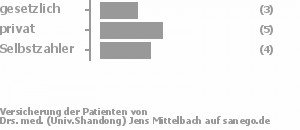 23% gesetzlich versichert,38% privat versichert,38% Selbstzahler Bild