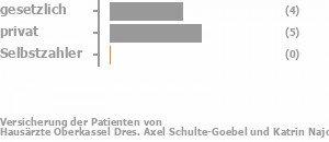 44% gesetzlich versichert,56% privat versichert,0% Selbstzahler 44% gesetzlich versichert,56% privat versichert,0% Selbstzahler Bild