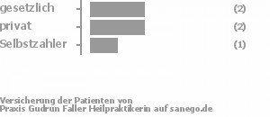40% gesetzlich versichert,40% privat versichert,20% Selbstzahler Bild