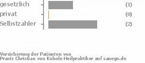 33% gesetzlich versichert,0% privat versichert,67% Selbstzahler Bild