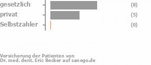 57% gesetzlich versichert,36% privat versichert,0% Selbstzahler Bild