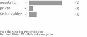 71% gesetzlich versichert,7% privat versichert,14% Selbstzahler Bild