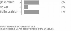44% gesetzlich versichert,13% privat versichert,44% Selbstzahler Bild