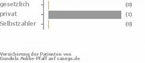 0% gesetzlich versichert,100% privat versichert,0% Selbstzahler Bild