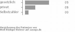 64% gesetzlich versichert,27% privat versichert,9% Selbstzahler Bild