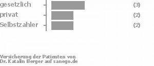 43% gesetzlich versichert,29% privat versichert,29% Selbstzahler Bild