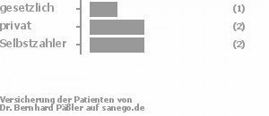 17% gesetzlich versichert,33% privat versichert,33% Selbstzahler Bild