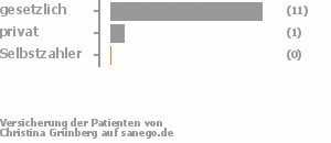 76% gesetzlich versichert,6% privat versichert,0% Selbstzahler Bild