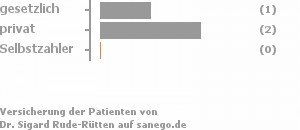 33% gesetzlich versichert,67% privat versichert,0% Selbstzahler Bild