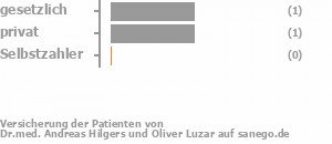 67% gesetzlich versichert,33% privat versichert,0% Selbstzahler Bild