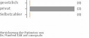 33% gesetzlich versichert,67% privat versichert,0% Selbstzahler Bild