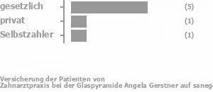 71% gesetzlich versichert,14% privat versichert,14% Selbstzahler Bild