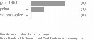 73% gesetzlich versichert,27% privat versichert,0% Selbstzahler Bild