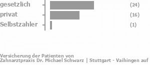 53% gesetzlich versichert,38% privat versichert,2% Selbstzahler Bild