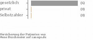 86% gesetzlich versichert,0% privat versichert,0% Selbstzahler Bild